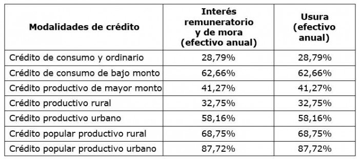 Tasa de usura en Colombia para créditos de consumo se mantendrá estable en julio de 2026 Tasa de usura para julio de 2026
