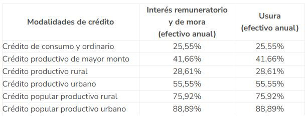 Tasa de usura bajará en junio para los créditos de consumo y otras tres categorías Tasa de usura para junio de 2025