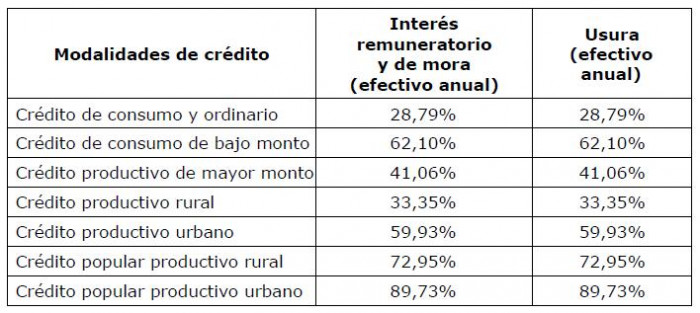 Tasa de usura en Colombia para créditos de consumo volverá a subir en junio de 2026 Tasa de usura en Colombia a junio de 2026