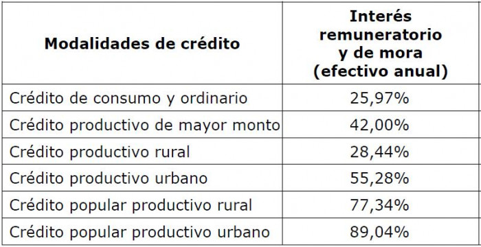 Tasa de usura en Colombia para mayo de 2025