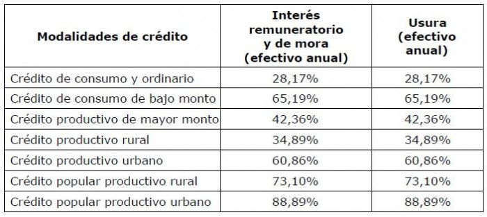 Tasa de usura en Colombia mayo de 2026