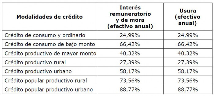 Tasa de usura para créditos de consumo sube en Colombia por primera vez en tres meses Tasa de usura para noviembre de 2025