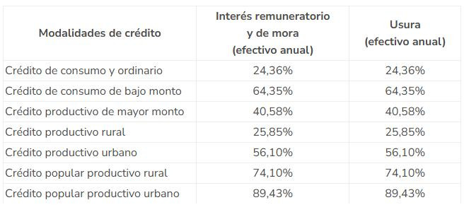 Tasa de usura colombiana en octubre de 2025