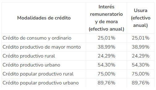 Tasa de usura según modalidad de crédito, septiembre 2025