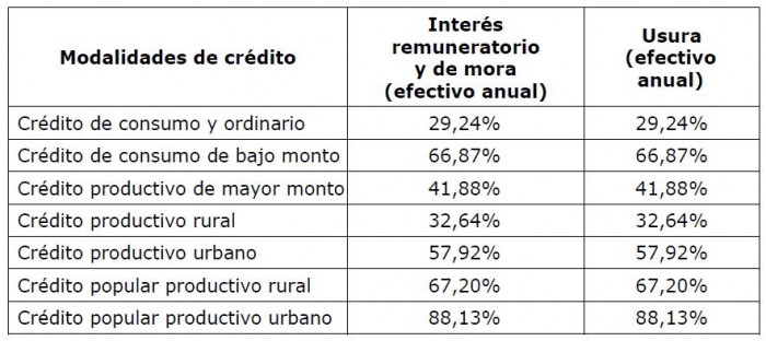 Tasa de usura bajará en septiembre, pero colombianos siguen pagando casi 30 % en intereses al año Tasa de usura bajará en septiembre, pero colombianos siguen pagando casi 30 % en intereses al año