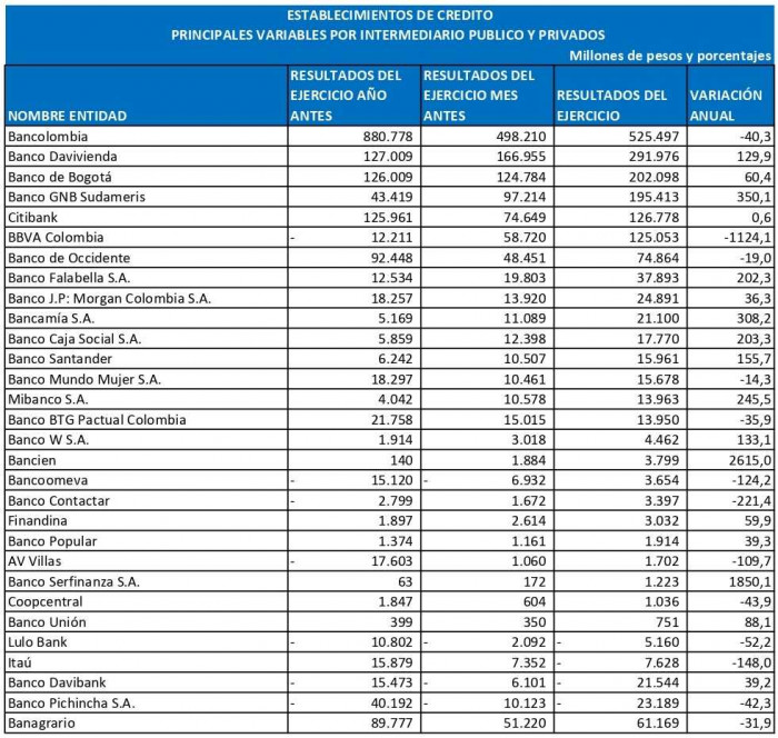 Ranking de bancos a febrero: Bancolombia reportó menos ganancias, mientras Davivienda las duplicó Ranking de bancos a febrero: Bancolombia reportó menos ganancias, mientras Davivienda las duplicó
