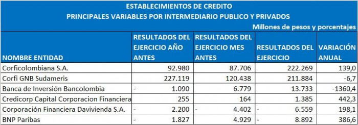 Ranking de bancos a febrero: Bancolombia reportó menos ganancias, mientras Davivienda las duplicó Ranking de bancos a febrero: Bancolombia reportó menos ganancias, mientras Davivienda las duplicó