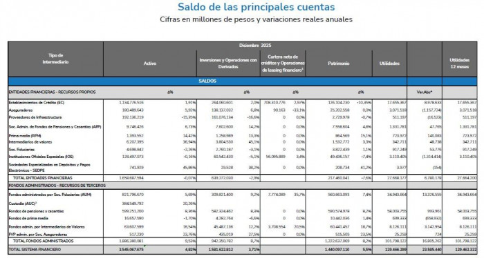 Sistema financiero cerró 2025 con rendimientos para clientes por más de $100 billones Sistema financiero a diciembre de 2025