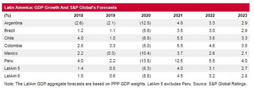 S&P empeora visión de PIB de Colombia para 2020, pero ve recuperación más fuerte en 2021