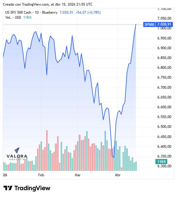 Citi Wealth revela su estrategia de inversiones para 2026: acciones de EE. UU. y oro mantienen preferencia Acciones de EE. UU. en el S&P 500 en 2026