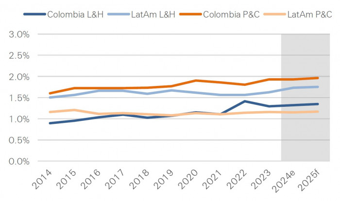 Swiss Re Institute ve debilidad en economía de Colombia hasta 2026