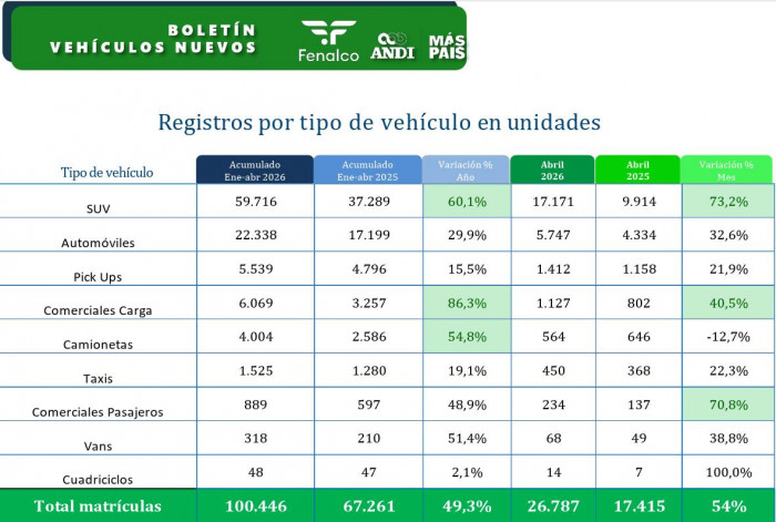 Colombia superó los 100 mil carros vendidos a abril y el Tesla Model Y lideró el mercado por segundo mes consecutivo
