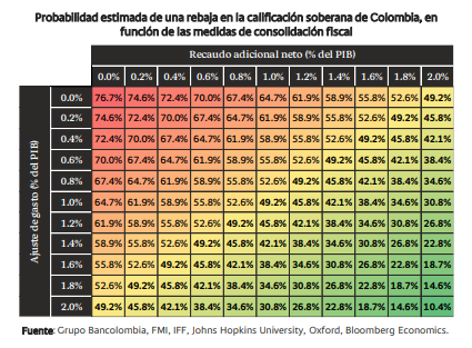 Bancolombia cree que es posible para el país mantener grado de inversión