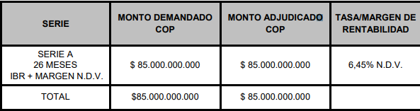 Fideicomiso Sura Américas e Icetex culminaron exitosas emisiones de bonos en Colombia