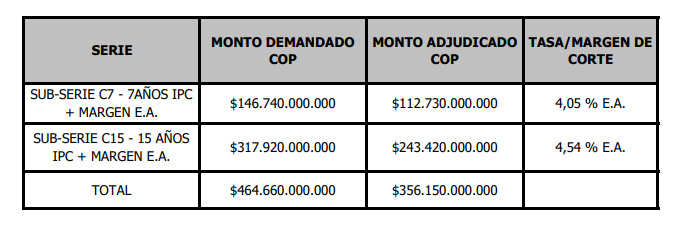 Isagén adjudicó $356.150 millones en nueva emisión de bonos ordinarios en Colombia Isagén adjudicó $356.150 millones en nueva emisión de bonos ordinarios en Colombia