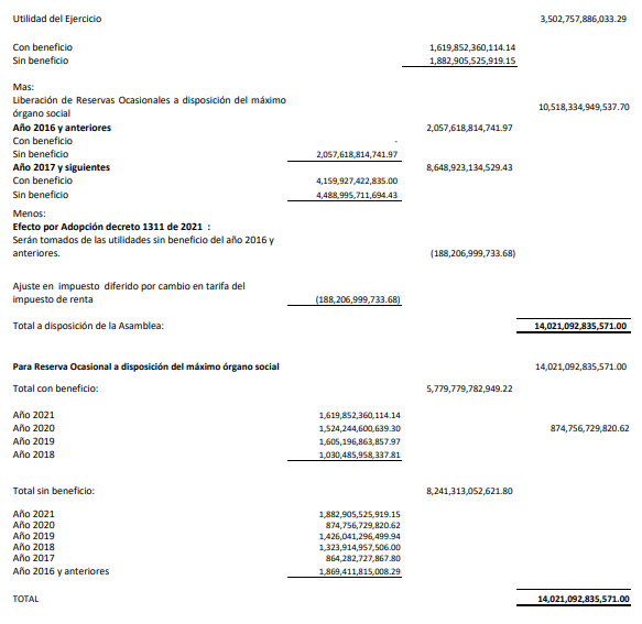 Grupo Aval reportó $3,5 billones en utilidades en 2021 y proyecto de distribución para asamblea