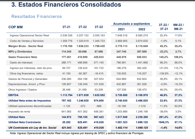 Utilidad neta de Corficolombiana alcanzó $1,7 billones en 2022 y crece 14 %