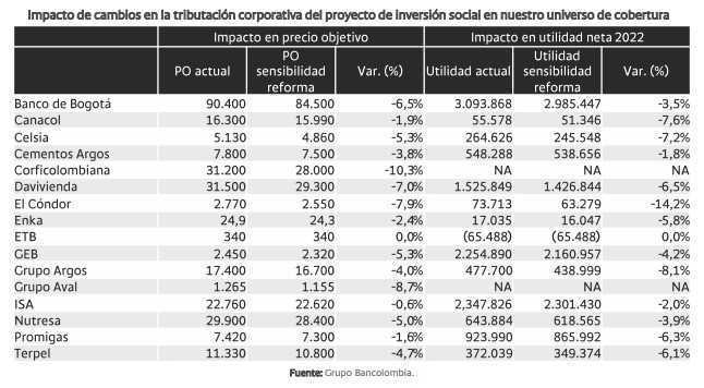 Bancolombia analiza impacto de proyecto de reforma tributaria para emisores y acciones en el país Bancolombia analiza impacto de proyecto de reforma tributaria para emisores y acciones en el país