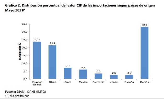 Importaciones en Colombia crecieron 52% en mayo de 2021