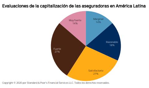 Grafico evaluaciones de la capitalizacion de las aseguradoras en America Latina 2020