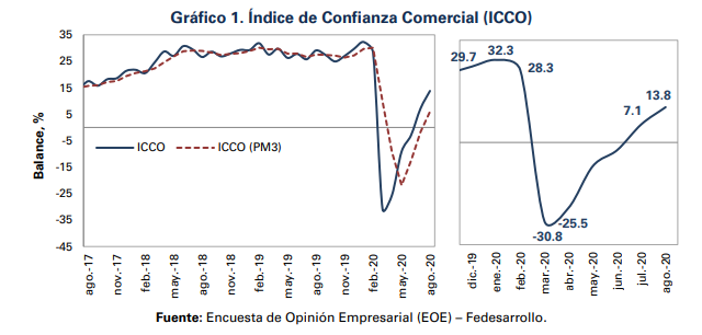 Fedesarrollo: Confianza comercial e industrial repuntaron en Colombia en agosto