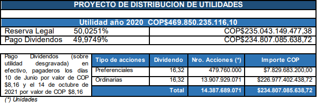 Bbva Colombia presenta propuesta de distribución de utilidades 2020