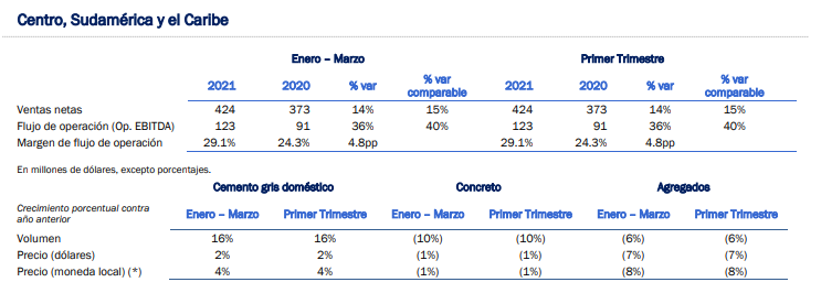 Cemex Latam Holdings Aumentó 14% Sus Ventas En Primer Trimestre