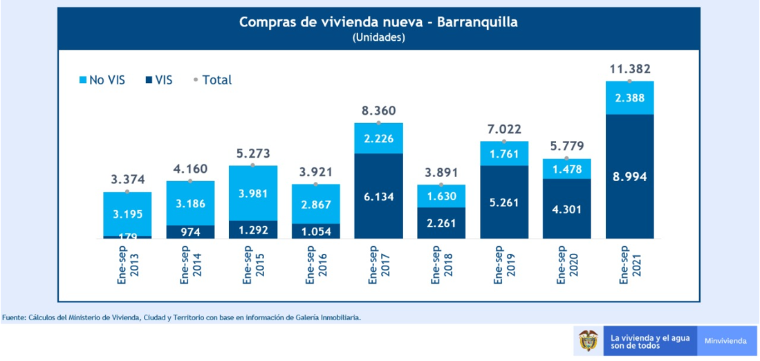 Barranquilla registra resultados históricos en compra de vivienda nueva