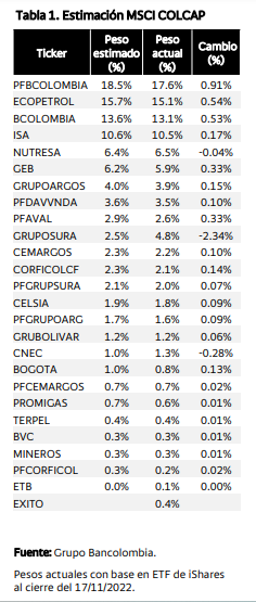 Así quedaría el índice MSCI Colcap con rebalanceo en noviembre de 2022