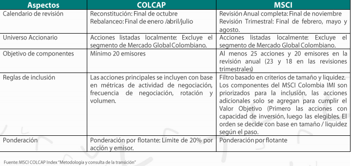 Estos serían los cambios con el nuevo índice MSCI Colcap en 2021