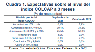 Ecopetrol: acción preferida por analistas en Colombia en octubre, según encuesta de Fedesarrollo