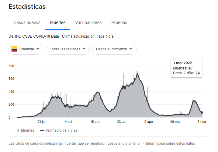 Covid-19 en Colombia, marzo 4: casos y muertos se mantienen estables