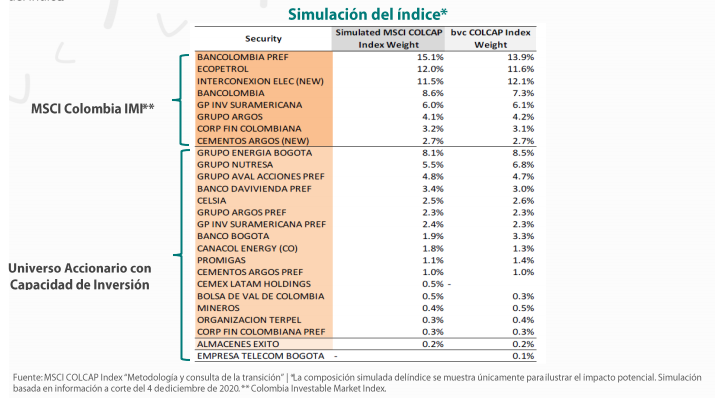Estos serían los cambios con el nuevo índice MSCI Colcap en 2021