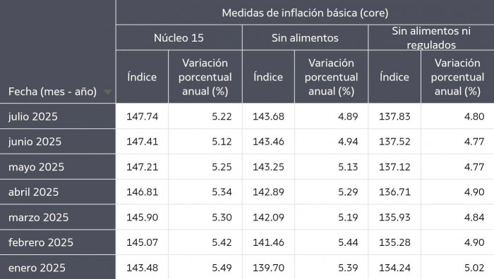 Inflaciones básicas a julio de 2025