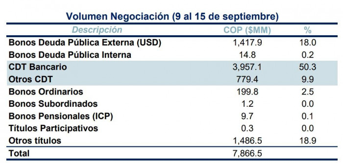 Inversionistas colombianos están comprando más deuda pública que privada: estas son las razones del cambio