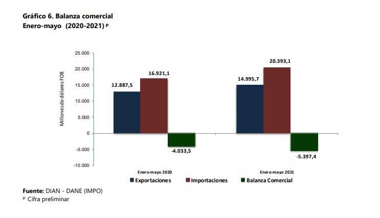 Importaciones en Colombia crecieron 52% en mayo de 2021