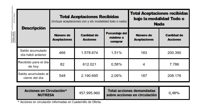 OPA Sura y Nutresa: resta menos de una semana para conocer resultados finales