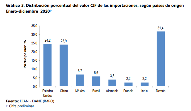 Gráfico 3. Distribución porcentual del valor CIF de las importaciones, según países de origen 
Enero-Diciembre 2020