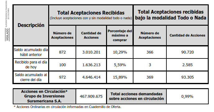 OPA Sura y Nutresa: resta menos de una semana para conocer resultados finales