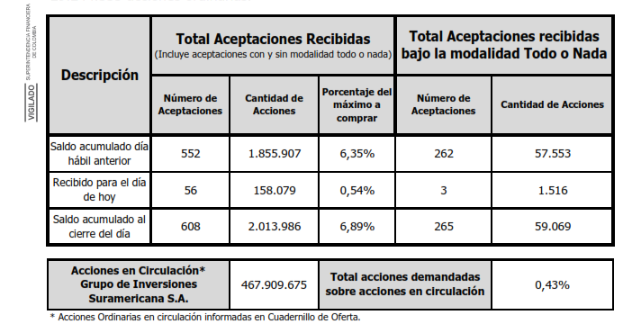 OPA Sura Y Nutresa: Gilinski Ya Tiene Más De Tres Millones De Acciones