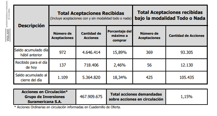 OPA Sura y Nutresa: balance a 23 de febrero