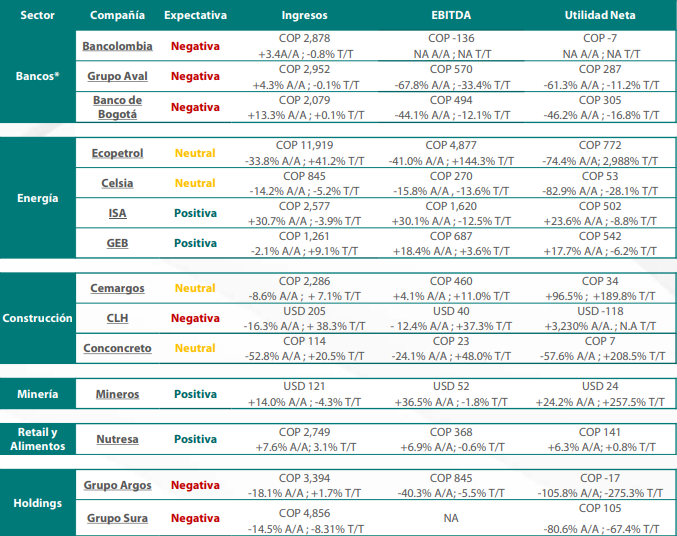 Se espera balance mixto de resultados empresariales en Colombia