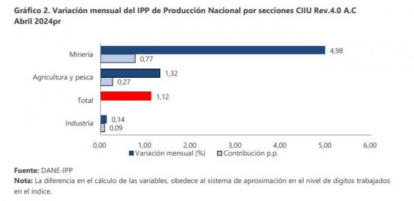Volvió a subir el Índice de Precios al Productor de Colombia en abril