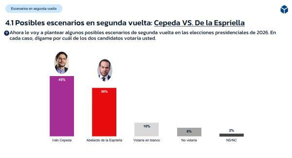 Paloma Valencia e Iván Cepeda quedan en empate técnico para segunda vuelta presidencial de Colombia 2026 Escenario Cepeda-De la Espriella