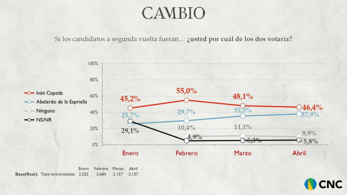 Encuesta CNC | Cepeda lidera, pero cae por tercer mes en intención de voto en segunda vuelta; Abelardo sube, Paloma baja Encuesta CNC