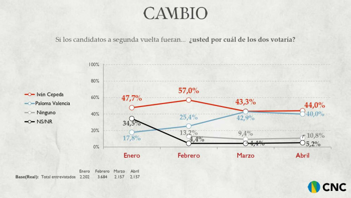 Encuesta CNC | Cepeda lidera, pero cae por tercer mes en intención de voto en segunda vuelta; Abelardo sube, Paloma baja Encuesta CNC