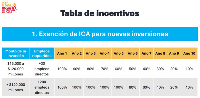 Galán presenta su primera tributaria: cambian impuestos y hay incentivos empresariales