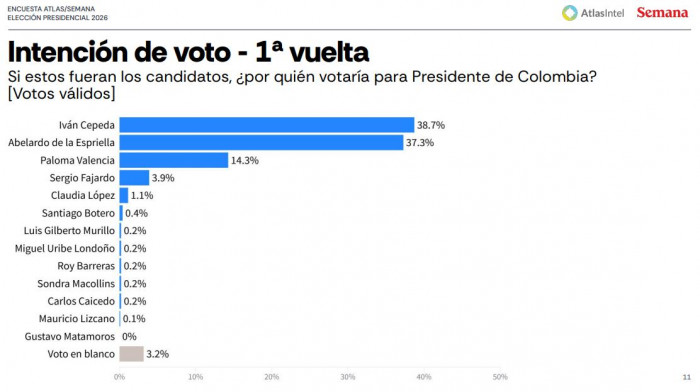 Encuesta AtlasIntel: empate técnico en primera vuelta; Cepeda perdería en segunda ante cualquier candidato Encuesta AtlasIntel: empate técnico en primera vuelta; Cepeda perdería en segunda ante cualquier candidato