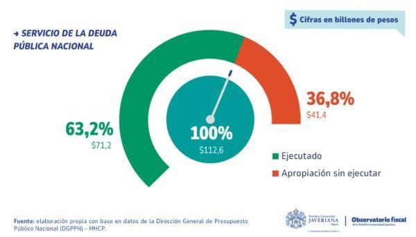 Servicio de la deuda pública nacional
