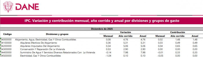 Importación de gas aumentó la canasta energética de Colombia en 2025; precios de energía eléctrica bajaron Importación de gas aumentó la canasta energética de Colombia en 2025; precios de energía eléctrica bajaron